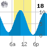 Center Harbor tide chart for Saturday, December 18, 2021