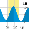 Center Harbor tide chart for Sunday, December 19, 2021
