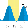 Center Harbor tide chart for Wednesday, December 1, 2021