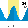 Center Harbor tide chart for Monday, December 20, 2021