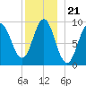 Center Harbor tide chart for Tuesday, December 21, 2021