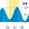 Center Harbor tide chart for Friday, December 24, 2021