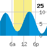 Center Harbor tide chart for Saturday, December 25, 2021