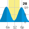 Center Harbor tide chart for Tuesday, December 28, 2021