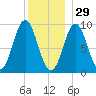 Center Harbor tide chart for Wednesday, December 29, 2021