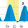 Center Harbor tide chart for Thursday, December 2, 2021