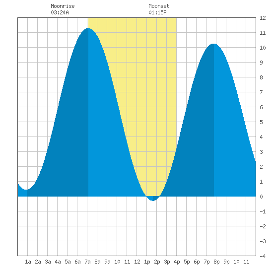 Center Harbor tide chart for Thursday, December 30, 2021
