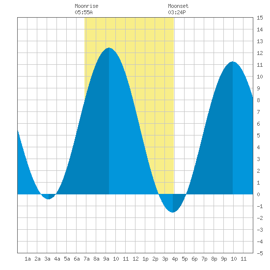 Center Harbor tide chart for Friday, December 3, 2021