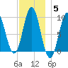 Center Harbor tide chart for Sunday, December 5, 2021