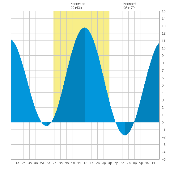 Center Harbor tide chart for Monday, December 6, 2021