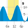 Center Harbor tide chart for Thursday, December 9, 2021