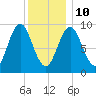 Center Harbor tide chart for Monday, January 10, 2022