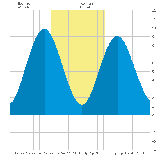 Center Harbor tide chart for Tuesday, January 11, 2022