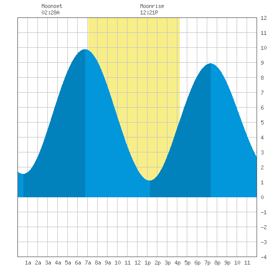 Center Harbor tide chart for Wednesday, January 12, 2022