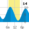 Center Harbor tide chart for Friday, January 14, 2022
