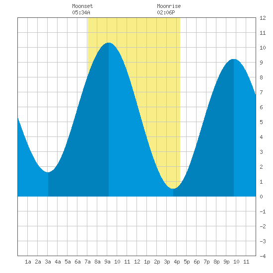 Center Harbor tide chart for Saturday, January 15, 2022
