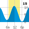 Center Harbor tide chart for Wednesday, January 19, 2022