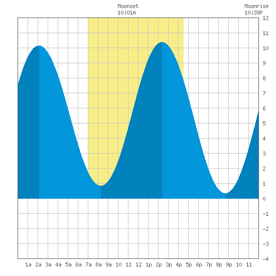 Center Harbor tide chart for Sunday, January 23, 2022