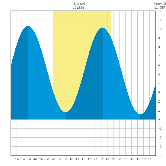 Center Harbor tide chart for Monday, January 24, 2022