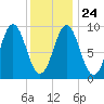 Center Harbor tide chart for Monday, January 24, 2022