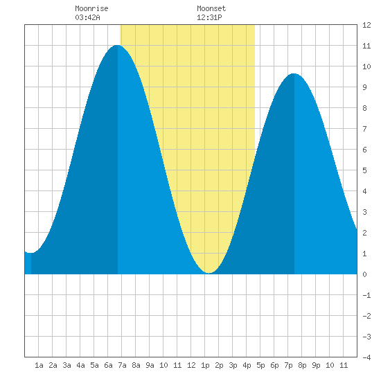 Center Harbor tide chart for Friday, January 28, 2022