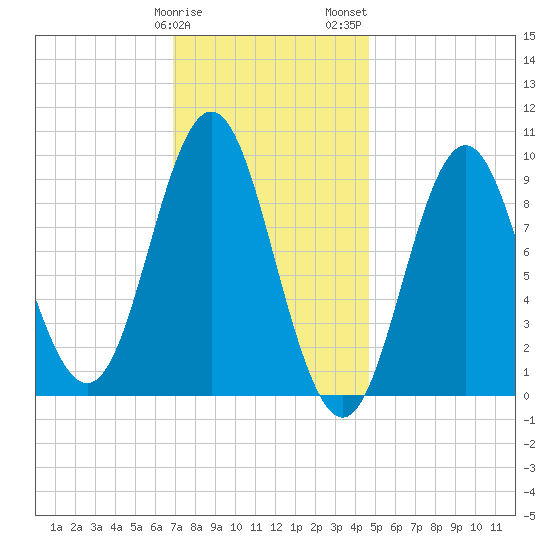 Center Harbor tide chart for Sunday, January 30, 2022