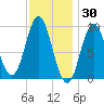 Center Harbor tide chart for Sunday, January 30, 2022