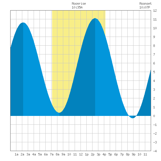 Center Harbor tide chart for Friday, January 7, 2022