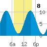 Center Harbor tide chart for Saturday, January 8, 2022