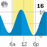 Center Harbor tide chart for Wednesday, February 16, 2022