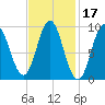 Center Harbor tide chart for Thursday, February 17, 2022