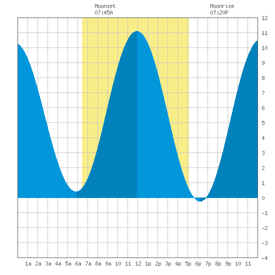 Center Harbor tide chart for Friday, February 18, 2022