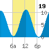 Center Harbor tide chart for Saturday, February 19, 2022