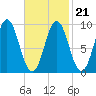 Center Harbor tide chart for Monday, February 21, 2022