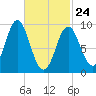 Center Harbor tide chart for Thursday, February 24, 2022