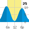 Center Harbor tide chart for Friday, February 25, 2022