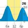 Center Harbor tide chart for Saturday, February 26, 2022