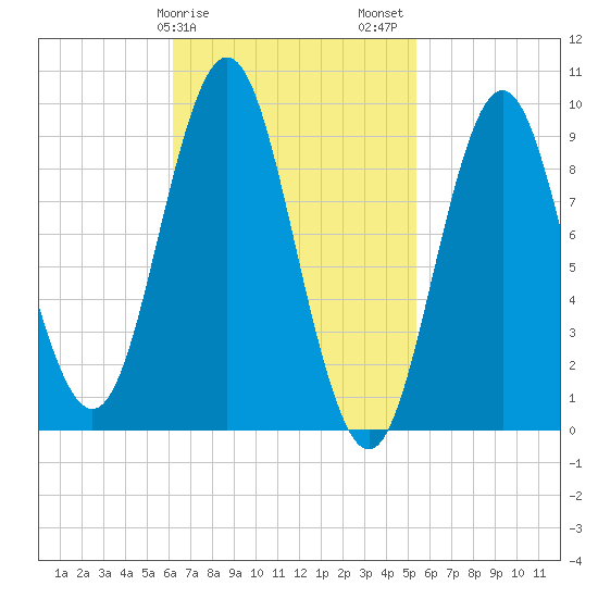 Center Harbor tide chart for Monday, February 28, 2022