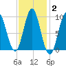 Center Harbor tide chart for Wednesday, February 2, 2022