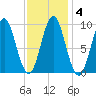 Center Harbor tide chart for Friday, February 4, 2022