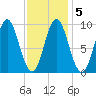 Center Harbor tide chart for Saturday, February 5, 2022