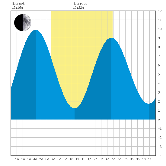Center Harbor tide chart for Tuesday, February 8, 2022