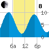 Center Harbor tide chart for Tuesday, February 8, 2022