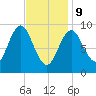 Center Harbor tide chart for Wednesday, February 9, 2022