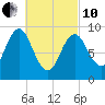 Center Harbor tide chart for Thursday, March 10, 2022