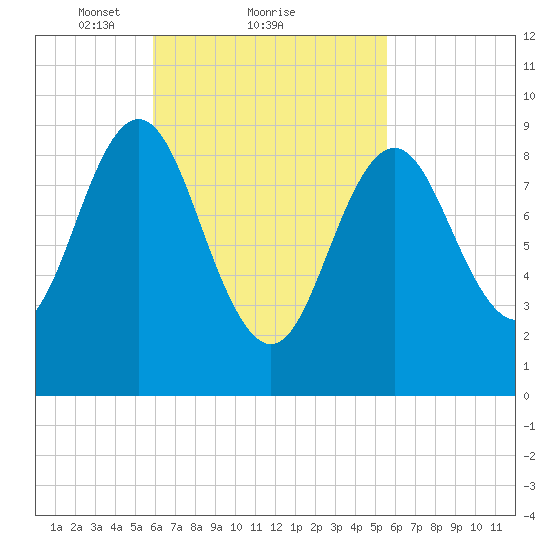 Center Harbor tide chart for Friday, March 11, 2022