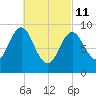 Center Harbor tide chart for Friday, March 11, 2022