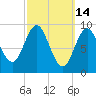 Center Harbor tide chart for Monday, March 14, 2022