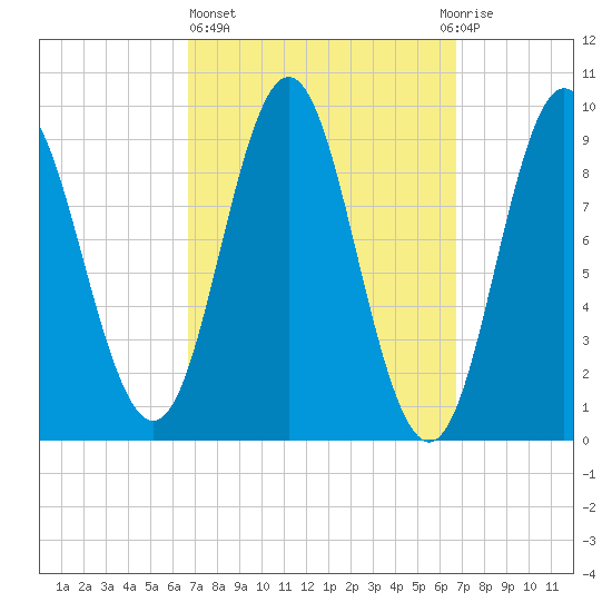 Center Harbor tide chart for Thursday, March 17, 2022