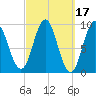 Center Harbor tide chart for Thursday, March 17, 2022